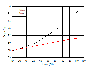 Propagation delay versus Temperature GUID-09382135-0AD9-460E-94C5-36B7A779B8B7-low.gif