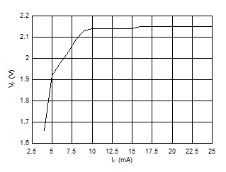 Forward current versus Forward voltage drop GUID-F723E995-2D3E-4BBB-92F1-22BB66A9BDAA-low.gif