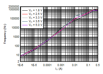 TPS63901 Typical Burst Switching
Frequency vs Output Current TPS63901 Typical Burst Switching
Frequency vs Output Current