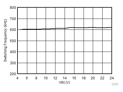 Switching Frequency vs
Input Voltage GUID-B85B0CDA-7B2D-4948-82B4-E363B63BB1A3-low.gif