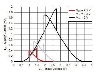 TXU0104 TXUN0104 典型 (TA=25°C) 電源電流 (ICC) 與輸入電壓 (VIN) 間的關(guān)系