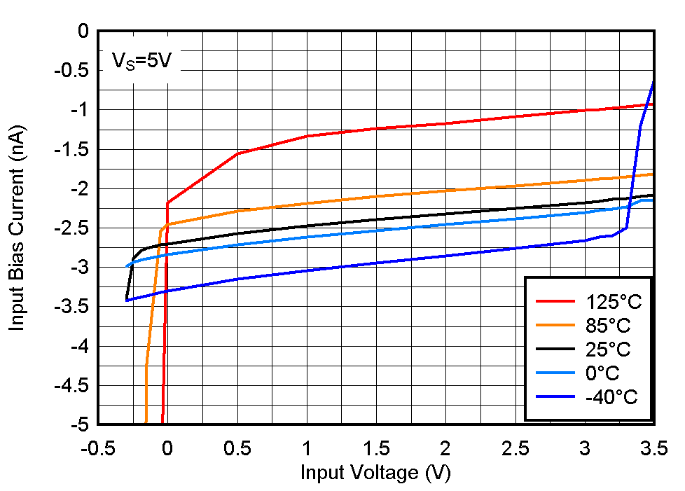 LM2901-Q1 LM2901V-Q1 LM2901AV-Q1 LM2901B-Q1 Input Bias Current vs. Input Voltage at 5V