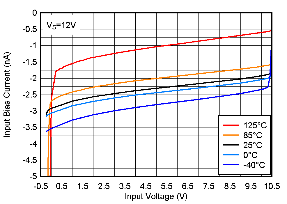 LM2901-Q1 LM2901V-Q1 LM2901AV-Q1 LM2901B-Q1 Input Bias Current vs. Input Voltage at 12V