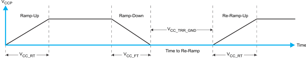 TCAL6408 將 VCCP 降至 0.2V 或 0V 以下，然后斜升
