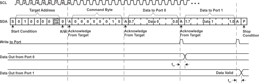 TCAL6408 寫(xiě)入到輸出端口寄存器