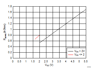 TCAL6408 最小上拉電阻 (Rp(min)) 與上拉基準電壓 (VCC) 間的關(guān)系