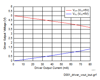 驅(qū)動(dòng)器輸出電壓與驅(qū)動(dòng)器輸出電流之間的關(guān)系 GUID-20201218-CA0I-1C1K-1HPW-KXS6GKSHZDLH-low.gif