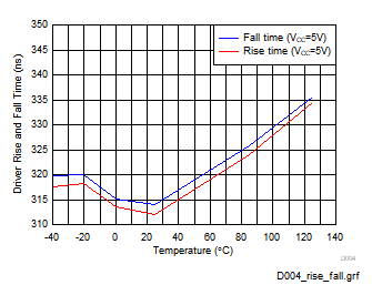 驅(qū)動(dòng)器上升或下降時(shí)間與溫度間的關(guān)系 (THVD1406) GUID-20201218-CA0I-GRFT-7KTS-FV3SC5BRXRPJ-low.gif