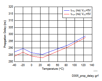 驅(qū)動(dòng)器傳播延遲與溫度間的關(guān)系 (THVD1406) GUID-20201218-CA0I-Z5W0-KT7D-HLBMXHPS6DCJ-low.gif