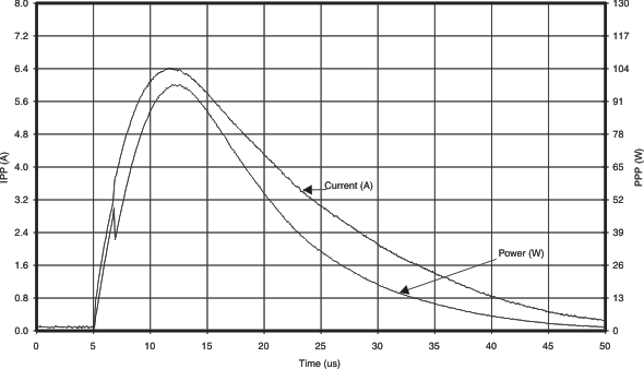 Peak Pulse Waveforms Ch2_In, PUT with respect to GND, VCC = 5 V GUID-5DE6B685-53EC-4608-AC22-0BDC3D57E75A-low.gif