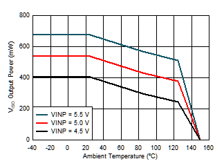 Maximum VISO Output Power vs. Temperature GUID-426CF1EB-1BB7-46FD-963A-C503839083AE-low.gif