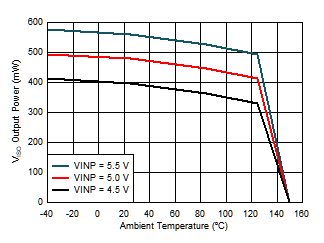 Maximum VISO Output Power vs. Temperature GUID-797615E5-A040-4F5C-BF0E-099198CAC7FD-low.gif