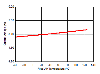 Isolated Supply Voltage (VISO) vs Free-Air Temperature GUID-7ACC7B34-64BE-417B-8D34-957C5F0E48E1-low.gif