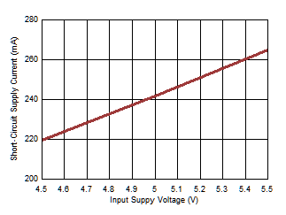 Short-Circuit Supply Current (IVIN_SC) vs Supply Voltage (VINP) GUID-99D966C7-EDD3-4FB1-949D-B6CA42D81ACA-low.gif