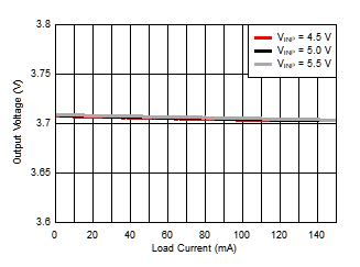 Isolated Supply Voltage (VISO) vs Load Current (IISO) GUID-AA338CC4-77CC-46A3-949A-6CA02C4F7CCD-low.gif