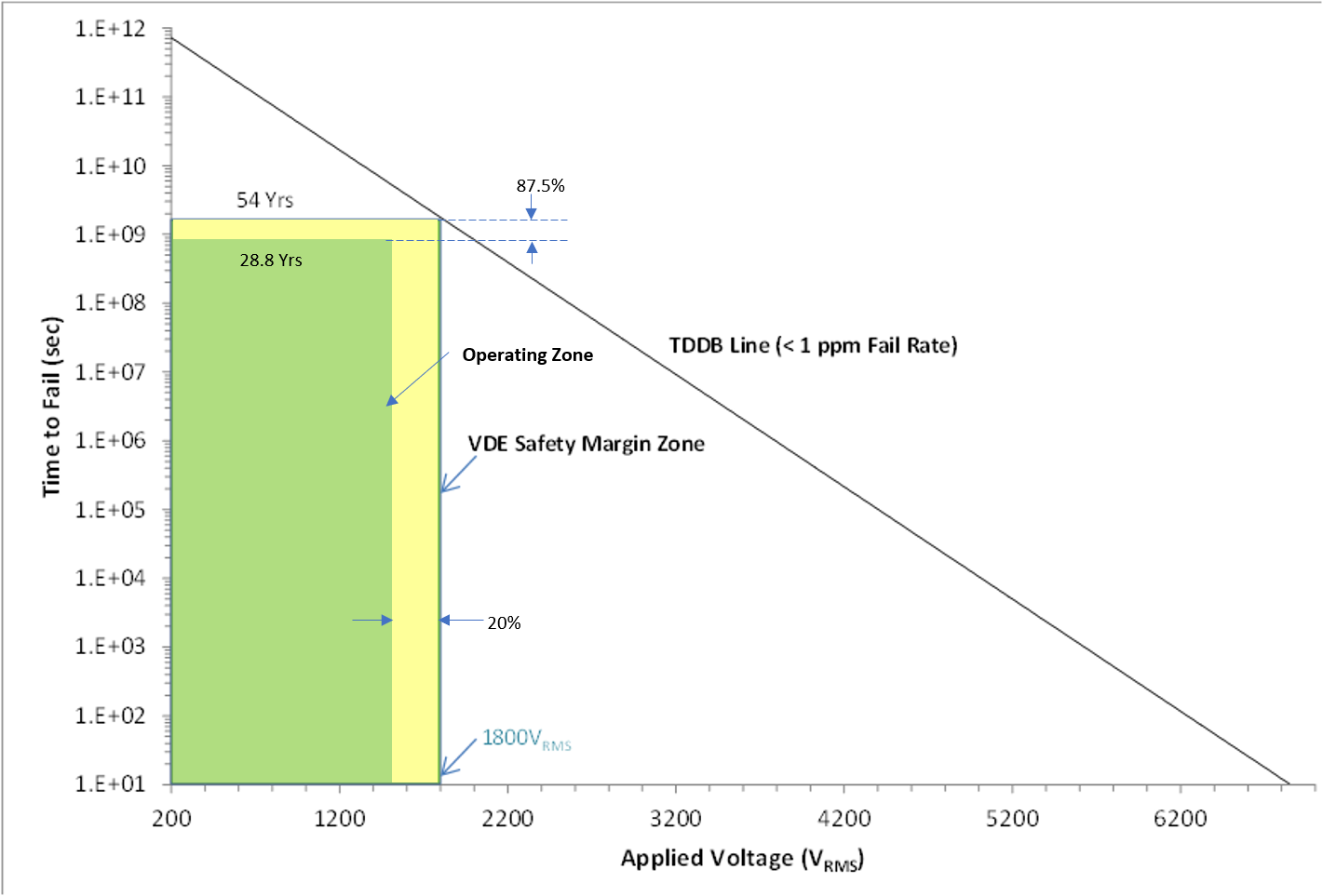 UCC21737-Q1 Reinforced Isolation Capacitor
                        Lifetime
                        Projection