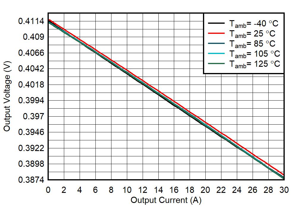 TPS6287B10 TPS6287B15 TPS6287B20 TPS6287B25 TPS6287B30 輸出電壓與輸出電流間的關(guān)系