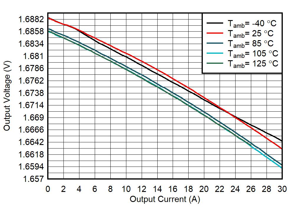TPS6287B10 TPS6287B15 TPS6287B20 TPS6287B25 TPS6287B30 輸出電壓與輸出電流間的關(guān)系