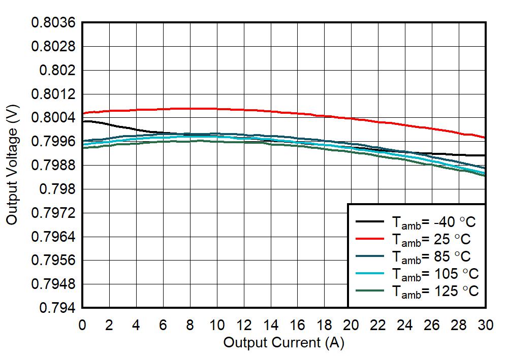 TPS6287B10 TPS6287B15 TPS6287B20 TPS6287B25 TPS6287B30 輸出電壓與輸出電流間的關(guān)系
