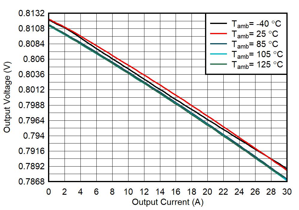 TPS6287B10 TPS6287B15 TPS6287B20 TPS6287B25 TPS6287B30 輸出電壓與輸出電流間的關(guān)系