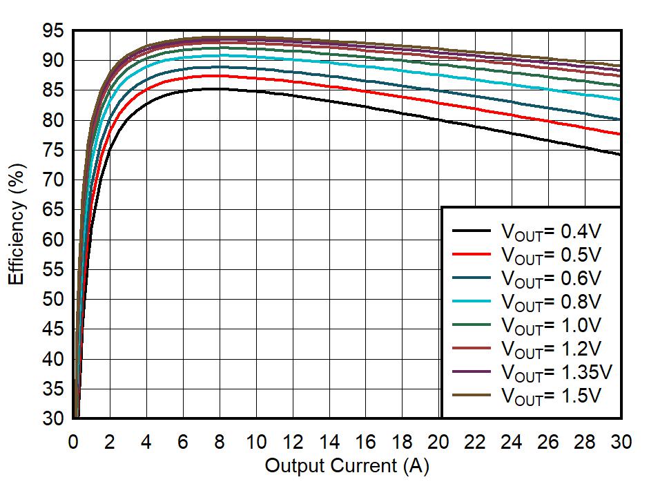 TPS6287B10 TPS6287B15 TPS6287B20 TPS6287B25 TPS6287B30 效率與輸出電流之間的關(guān)系