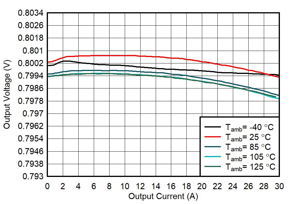 TPS6287B10 TPS6287B15 TPS6287B20 TPS6287B25 TPS6287B30 輸出電壓與輸出電流間的關(guān)系