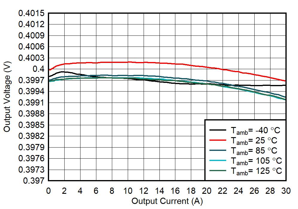 TPS6287B10 TPS6287B15 TPS6287B20 TPS6287B25 TPS6287B30 輸出電壓與輸出電流間的關(guān)系