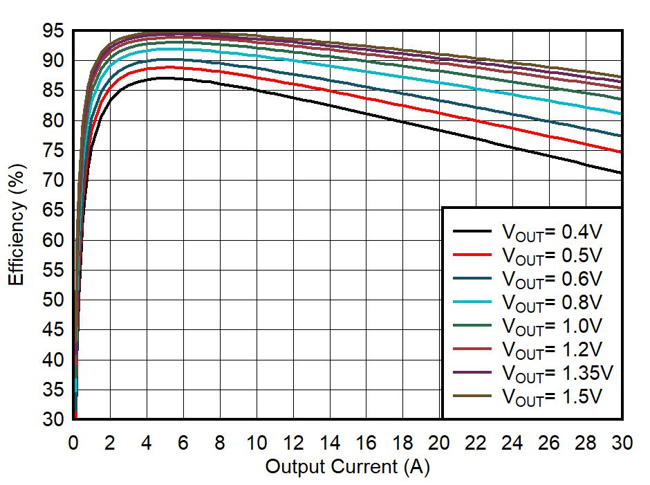 TPS6287B10 TPS6287B15 TPS6287B20 TPS6287B25 TPS6287B30 效率與輸出電流之間的關(guān)系