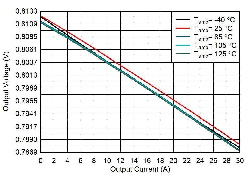 TPS6287B10 TPS6287B15 TPS6287B20 TPS6287B25 TPS6287B30 輸出電壓與輸出電流間的關(guān)系