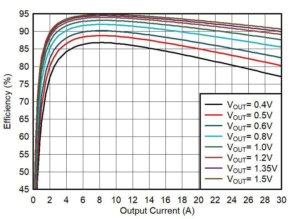 TPS6287B10 TPS6287B15 TPS6287B20 TPS6287B25 TPS6287B30 效率與輸出電流之間的關(guān)系