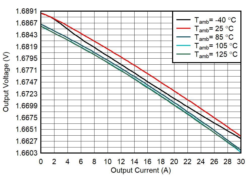 TPS6287B10 TPS6287B15 TPS6287B20 TPS6287B25 TPS6287B30 輸出電壓與輸出電流間的關(guān)系