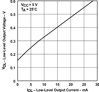 SN65176B SN75176B 接收器低電平輸出電壓與低電平輸出電流間的關(guān)系 SN65176B SN75176B 接收器低電平輸出電壓與低電平輸出電流間的關(guān)系