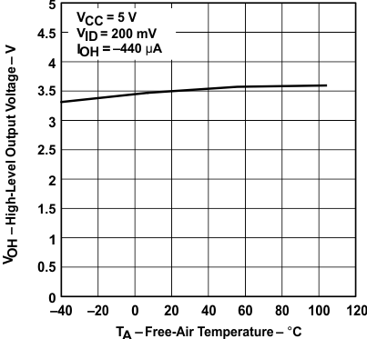 SN65176B SN75176B 接收器高電平輸出電壓與自然通風(fēng)溫度間的關(guān)系 SN65176B SN75176B 接收器高電平輸出電壓與自然通風(fēng)溫度間的關(guān)系