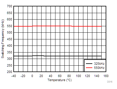TPSM8D6B24 Switching Frequency vs Junction Temperature GUID-1007F93B-5EEC-4B6D-BA9E-7DA8E34C87A9-low.gif