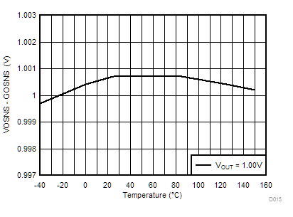 TPSM8D6B24 Output Voltage vs Junction
Temperature GUID-2CD7A675-5E4B-4220-92E0-CBF1C0CDC368-low.gif