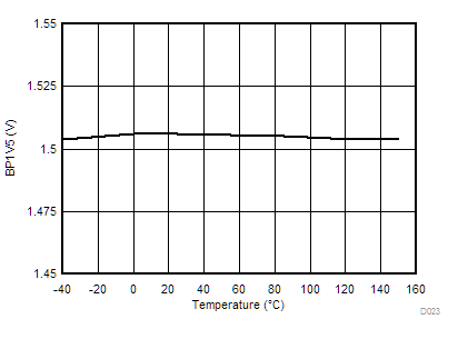 TPSM8D6B24 BP1V5 Voltage vs Junction
Temperature GUID-F16B26A8-C4D9-4C82-89A4-D28A6C7A8C9A-low.gif
