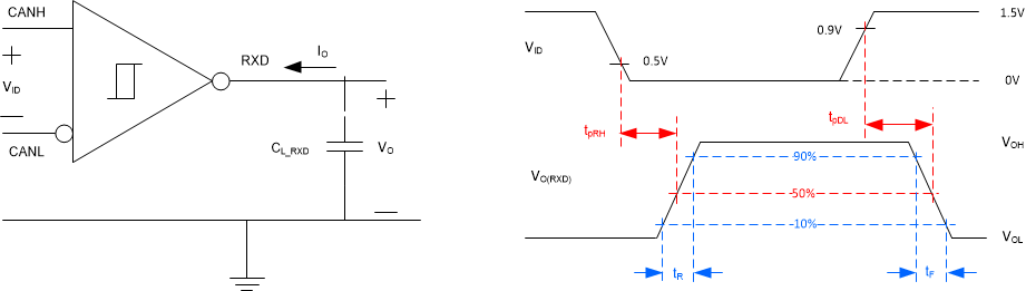 TCAN1162-Q1 接收器測試電路與測量
