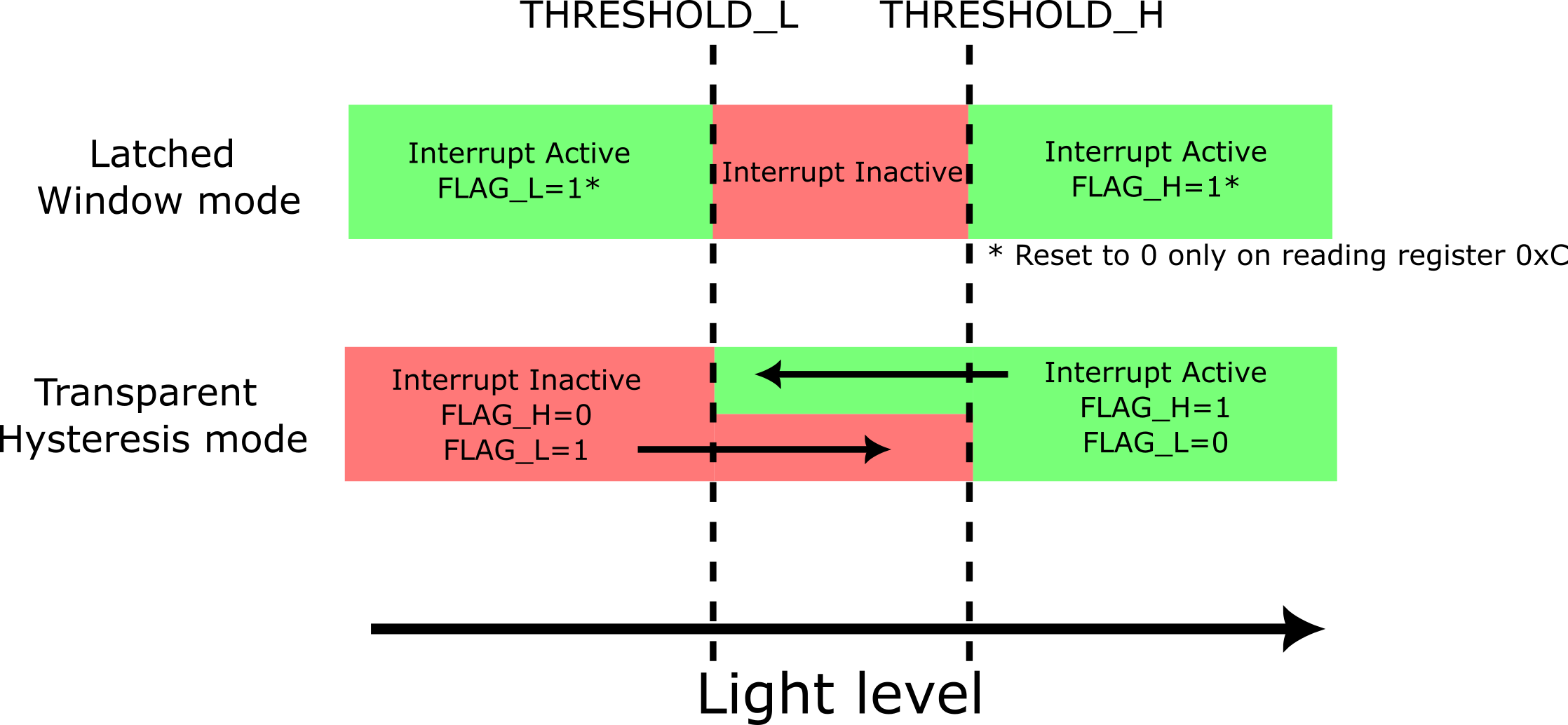 OPT4001-Q1 中斷引腳狀態(tài)（INT_CFG = 0 設置）和寄存器標志行為