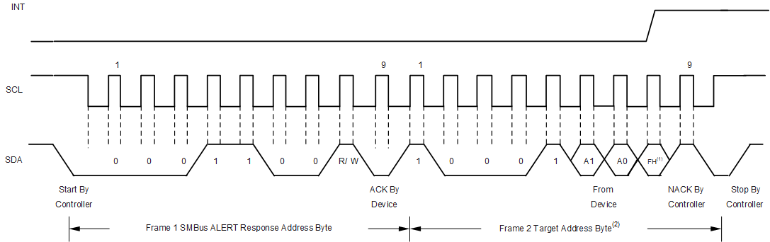OPT4001-Q1 SMBus 警報(bào)響應(yīng)時(shí)序圖