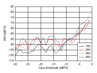 AFE7906 3.6GHz 條件下 RX HD3 與輸入電平和通道間的關(guān)系