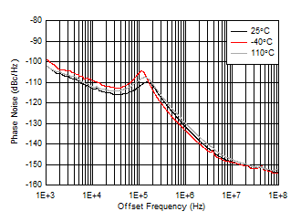 AFE7906 fOUT = 1910MHz 時(shí) 8GHz VCO 相位噪聲與偏移頻率和溫度間的關(guān)系 AFE7906 fOUT = 1910MHz 時(shí) 8GHz VCO 相位噪聲與偏移頻率和溫度間的關(guān)系