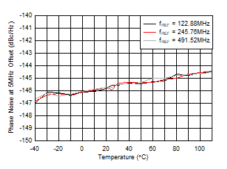 AFE7906 fOUT = 2.6GHz 時(shí) 10GHz VCO 相位噪聲(5MHz 條件下)與溫度和 fREF 間的關(guān)系 AFE7906 fOUT = 2.6GHz 時(shí) 10GHz VCO 相位噪聲(5MHz 條件下)與溫度和 fREF 間的關(guān)系