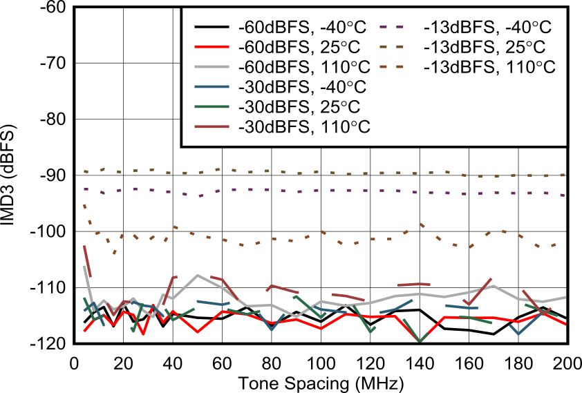 AFE7906 2.6GHz（外部時鐘）條件下 RX IMD3 與子載波間隔間的關系