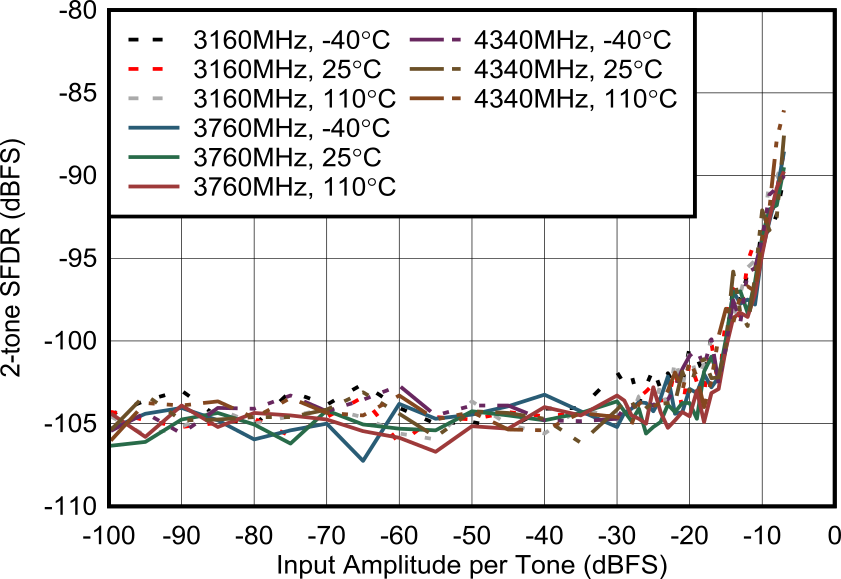 AFE7906 3.7GHz 條件下 RX 雙頻 SFDR 與輸入振幅和頻率間的關(guān)系