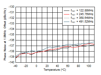 AFE7906 fOUT = 2.6GHz 時(shí) 12GHz VCO 相位噪聲(1.8MHz 偏移條件下)與溫度和 fREF 間的關(guān)系 AFE7906 fOUT = 2.6GHz 時(shí) 12GHz VCO 相位噪聲(1.8MHz 偏移條件下)與溫度和 fREF 間的關(guān)系