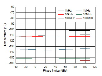 AFE7906 fOUT = 2.6GHz 時(shí) 9GHz VCO 相位噪聲與溫度和偏移頻率間的關(guān)系 AFE7906 fOUT = 2.6GHz 時(shí) 9GHz VCO 相位噪聲與溫度和偏移頻率間的關(guān)系