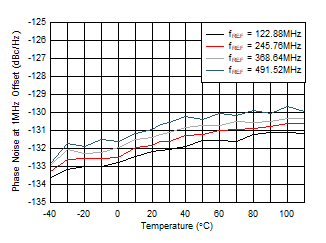 AFE7906 fOUT = 2.6GHz 時(shí) 12GHz VCO 相位噪聲(1MHz 偏移條件下)與溫度和 fREF 間的關(guān)系 AFE7906 fOUT = 2.6GHz 時(shí) 12GHz VCO 相位噪聲(1MHz 偏移條件下)與溫度和 fREF 間的關(guān)系