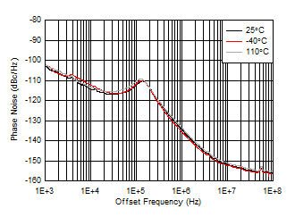 AFE7906 fOUT = 1910MHz 時(shí) 9GHz VCO 相位噪聲與偏移頻率和溫度間的關(guān)系 AFE7906 fOUT = 1910MHz 時(shí) 9GHz VCO 相位噪聲與偏移頻率和溫度間的關(guān)系
