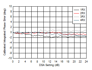 AFE7906 2.6GHz 條件下 RX 校準積分相位誤差與 DSA 設置間的關系