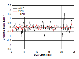 AFE7906 3.6GHz 條件下 RX 校準(zhǔn)差分相位誤差與 DSA 設(shè)置間的關(guān)系